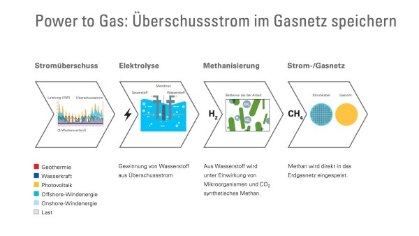 Strom zu Methan Quelle Viessmann