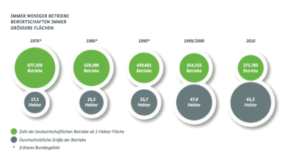 Entwicklung Anzahl Betriebe und Betriebsgrößen in der Landwirtschaft Quelle BMELV