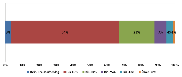 Klicken um zu vergrößern