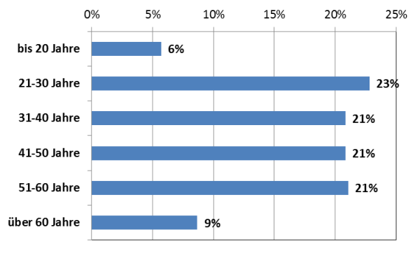 Klicken um zu vergrößern