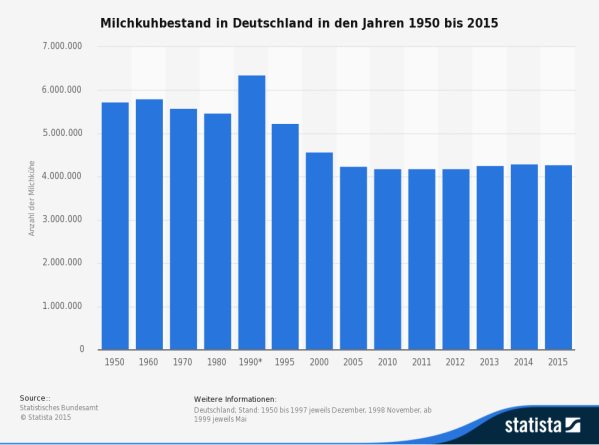 Milchkuhbestand in Deutschland bis 2015