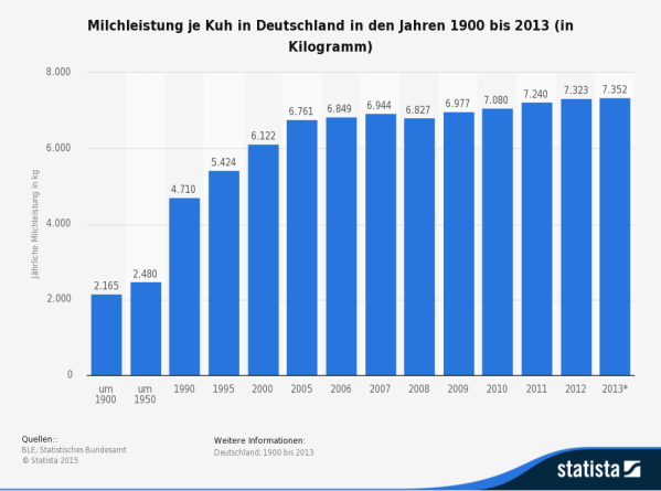 Milchleistung je Kuh in Deutschland bis 2013