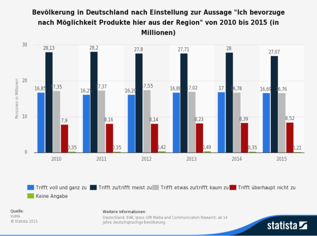 Deutschland; IFAK; Ipsos; GfK Media and Communication Research; ab 14 Jahre; deutschsprachige Bevölkerung
