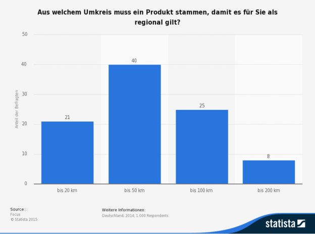 statistic_id291214_umfrage-zum-entfernungskriterium-fuer-regionale-produkte-in-deutschland-2014